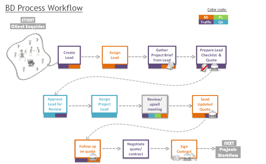 BD process workflow