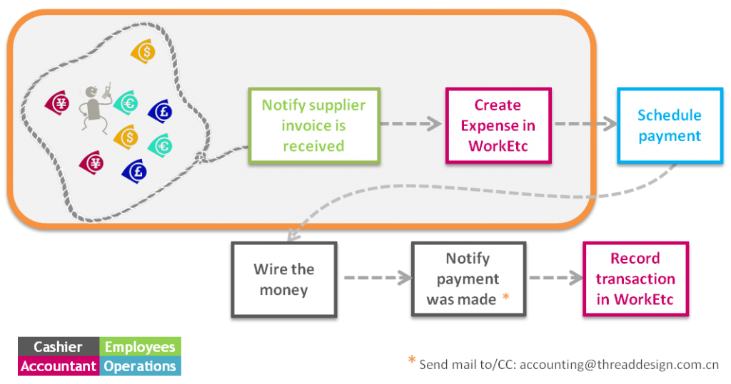 record expense