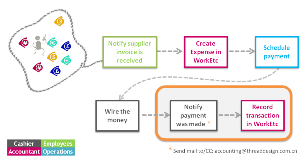 record supplier payment